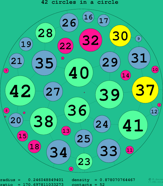 42 circles in a circle