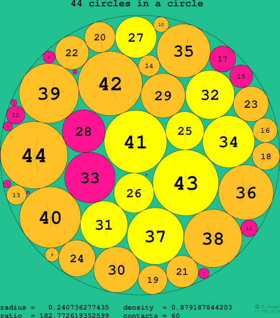 44 circles in a circle