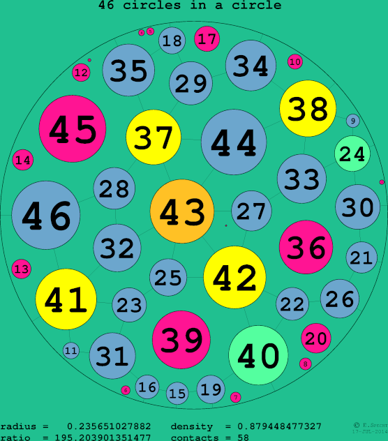 46 circles in a circle