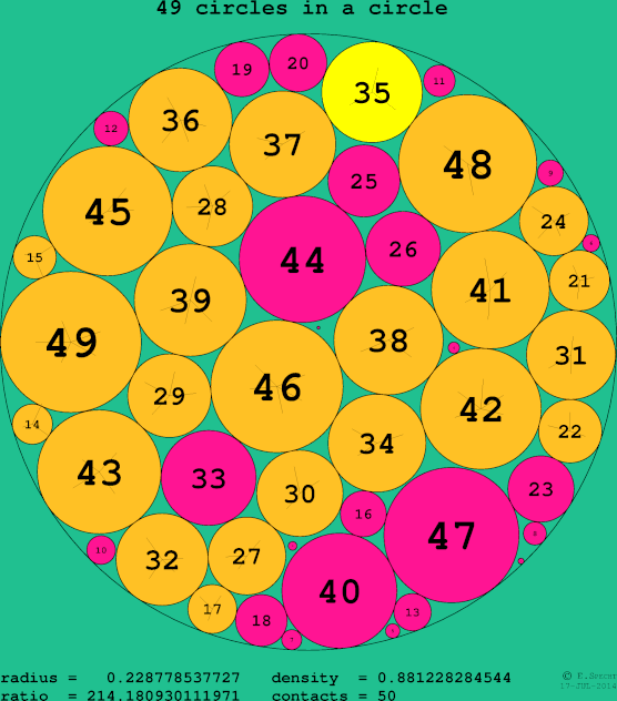 49 circles in a circle