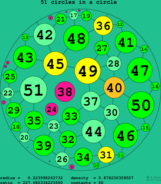 51 circles in a circle