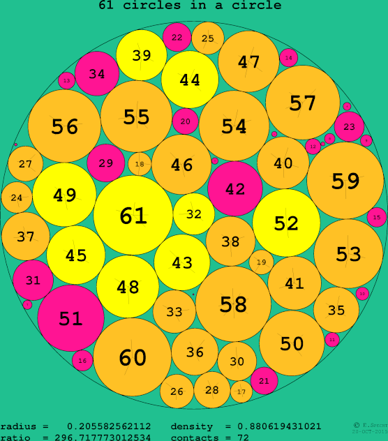 61 circles in a circle