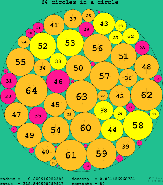 64 circles in a circle