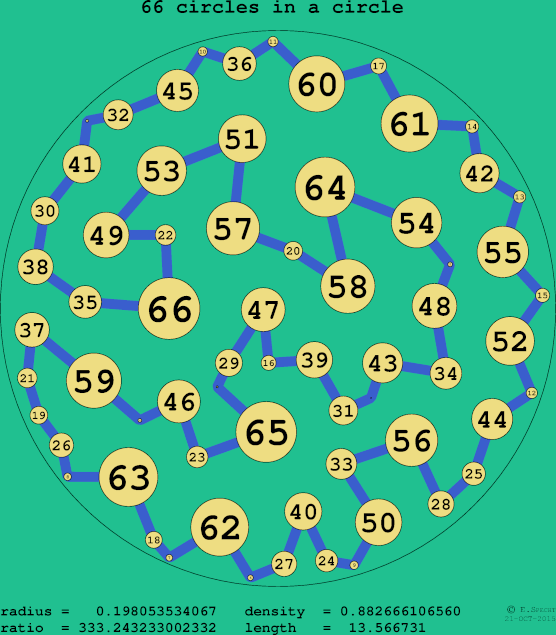 66 circles in a circle