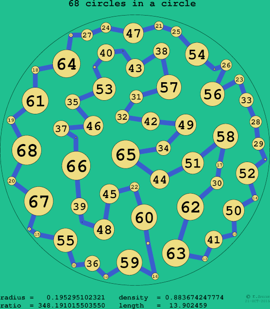 68 circles in a circle