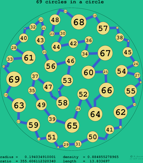 69 circles in a circle