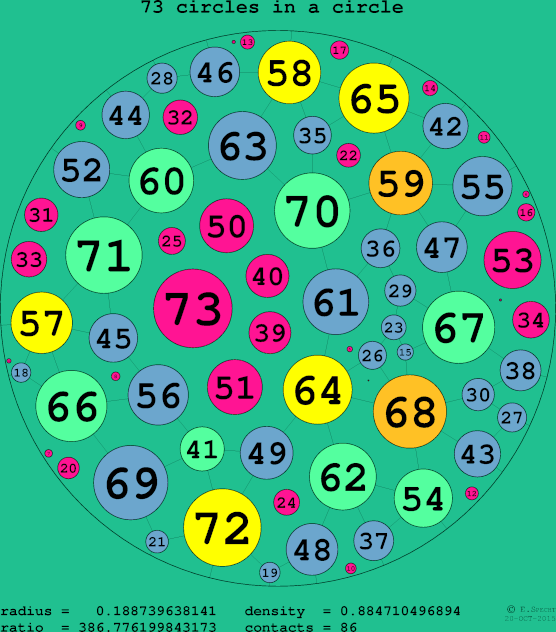 73 circles in a circle