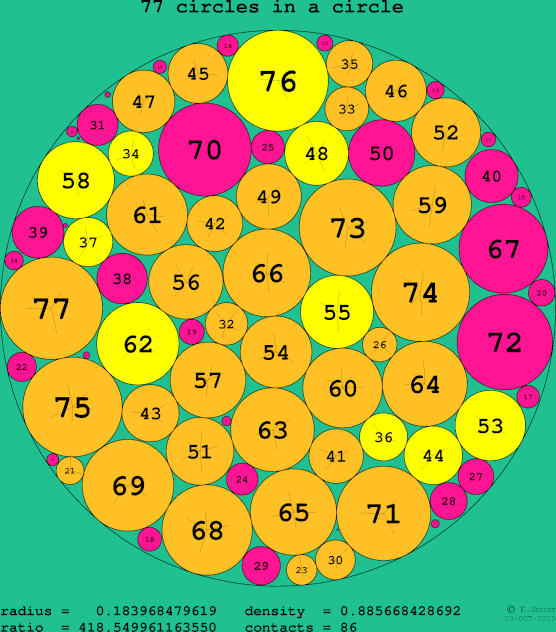 77 circles in a circle