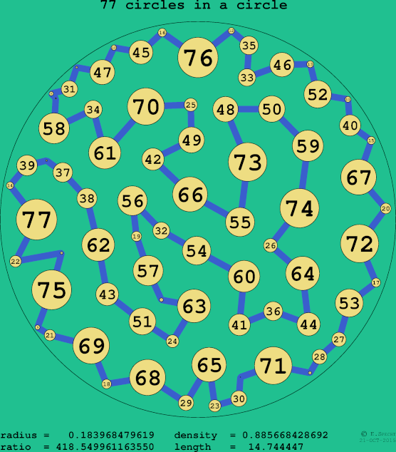77 circles in a circle