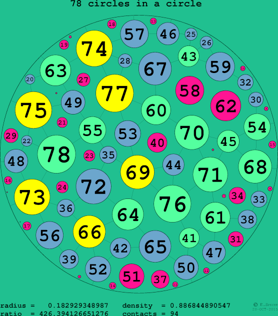78 circles in a circle