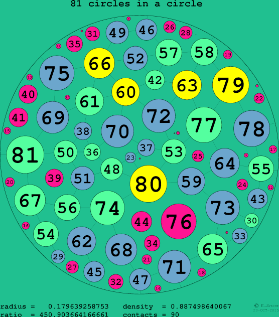 81 circles in a circle