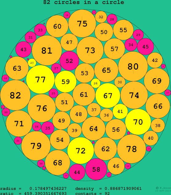 82 circles in a circle