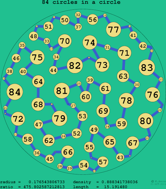 84 circles in a circle