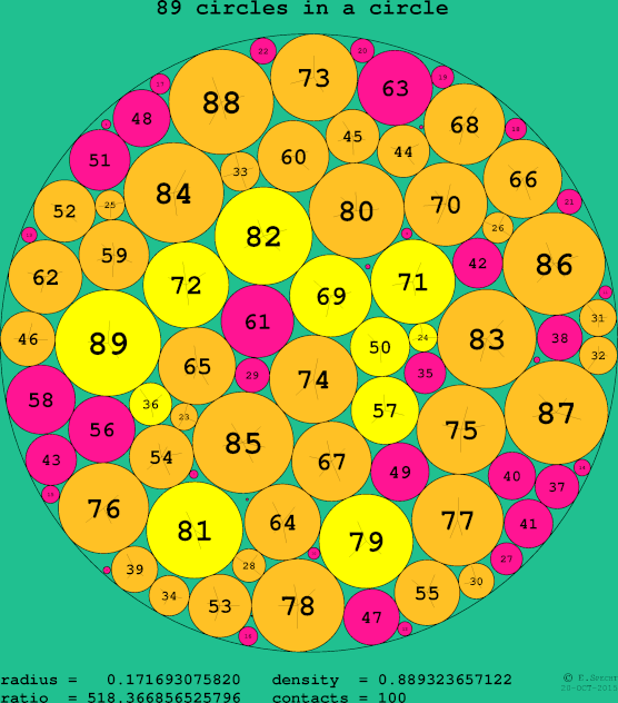 89 circles in a circle