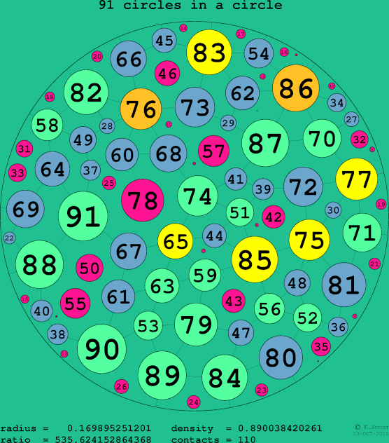 91 circles in a circle