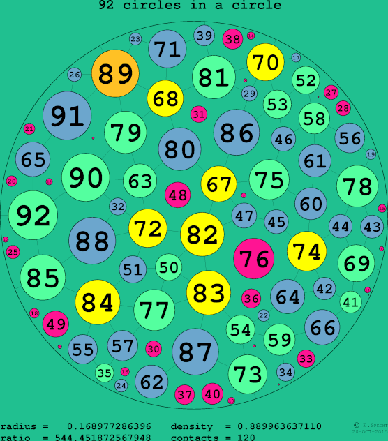 92 circles in a circle