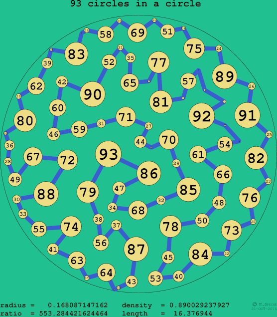 93 circles in a circle