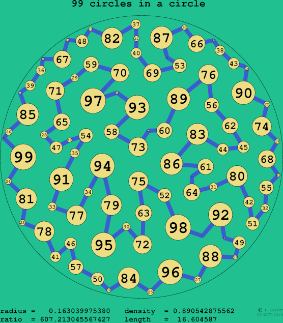 99 circles in a circle