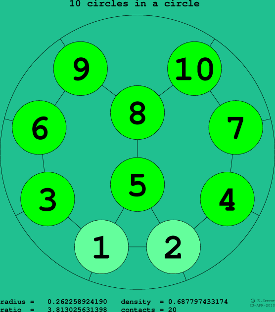 10 circles in a circle