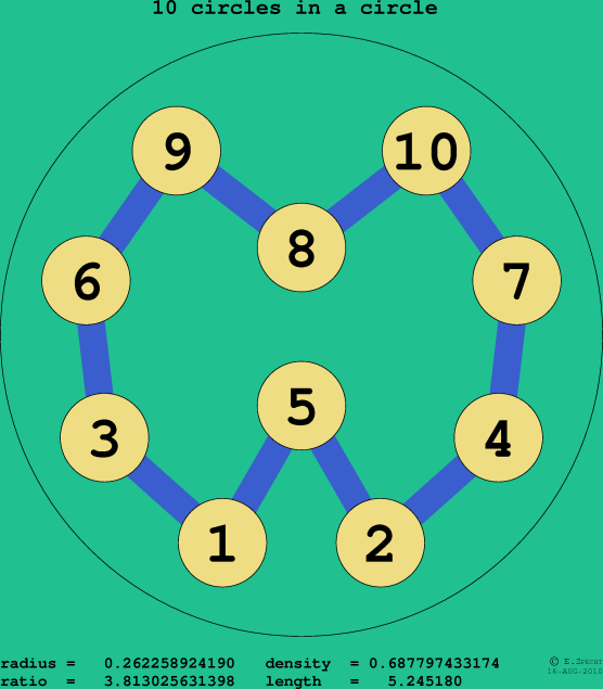 10 circles in a circle