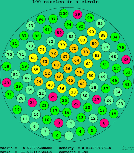 100 circles in a circle