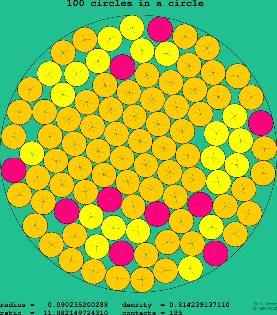 100 circles in a circle