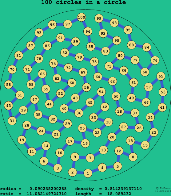 100 circles in a circle