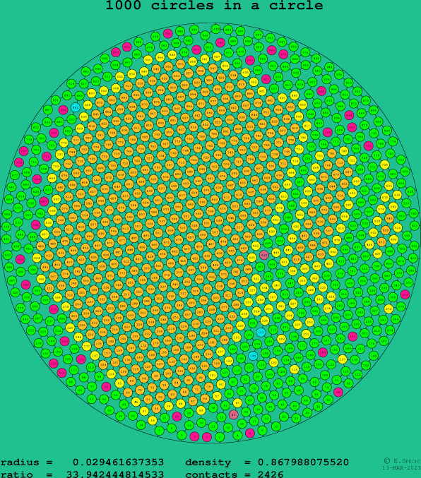 1000 circles in a circle