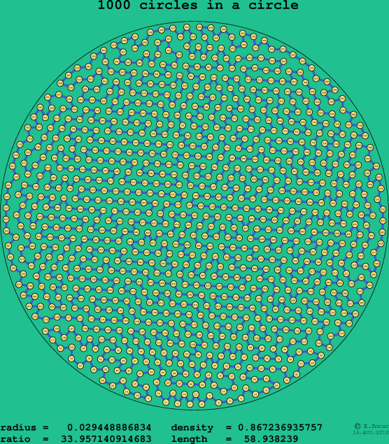 1000 circles in a circle