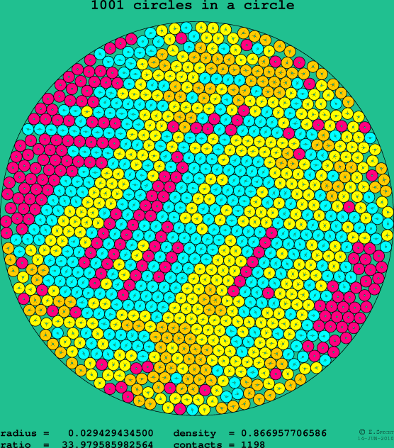 1001 circles in a circle