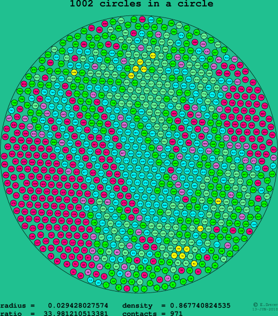 1002 circles in a circle