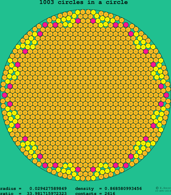 1003 circles in a circle