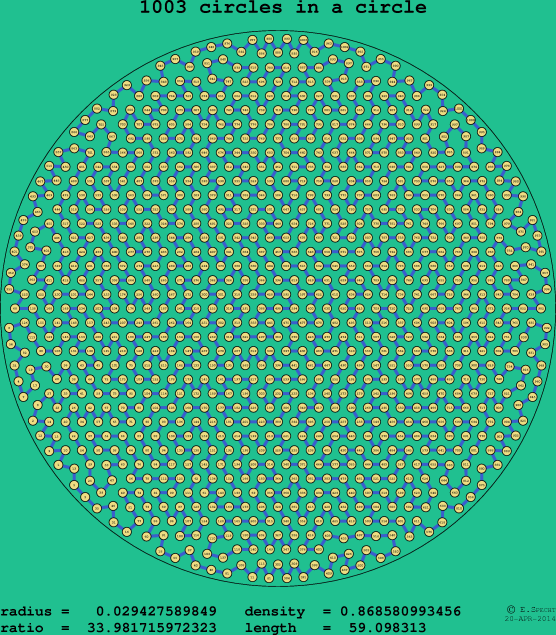 1003 circles in a circle