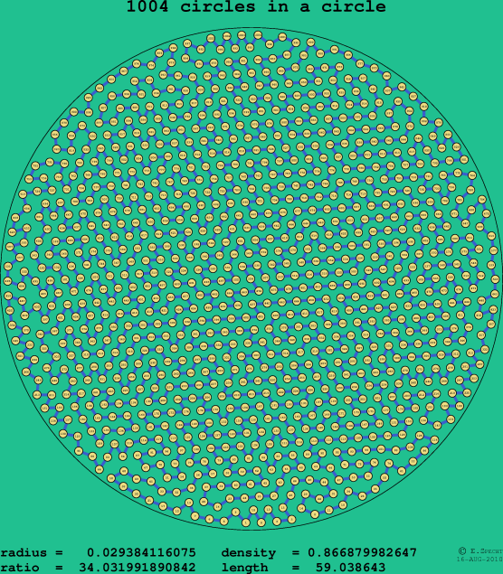 1004 circles in a circle