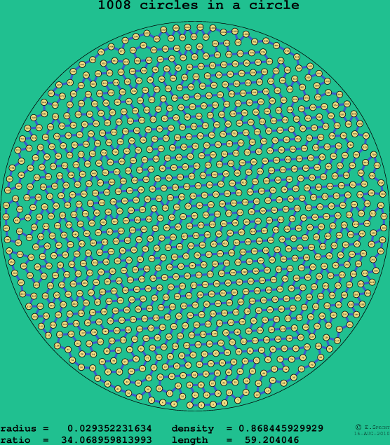 1008 circles in a circle