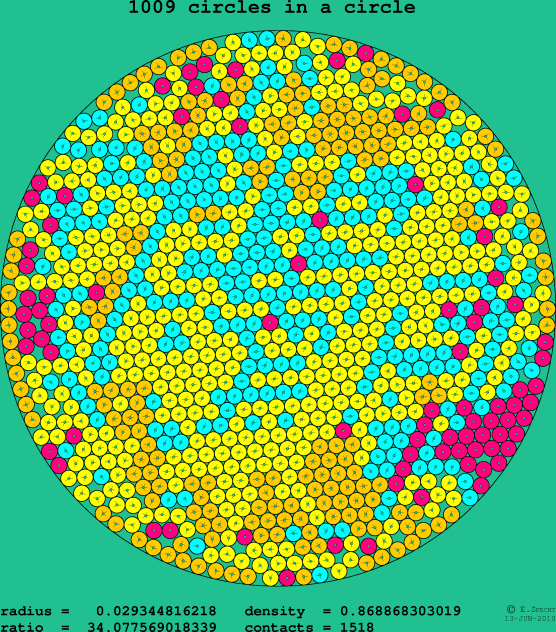 1009 circles in a circle