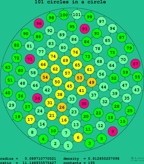 101 circles in a circle