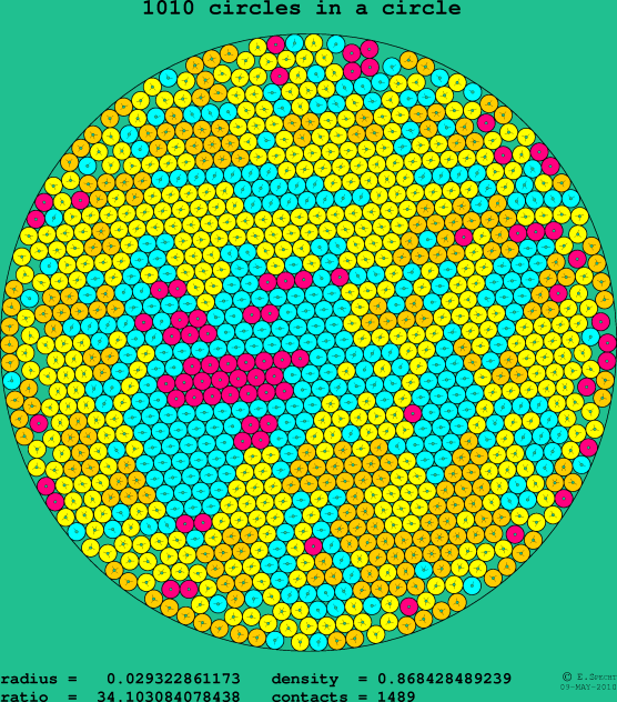 1010 circles in a circle