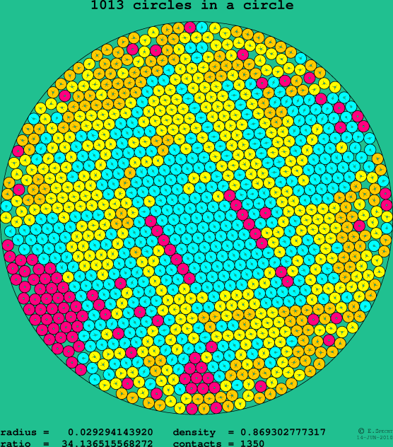 1013 circles in a circle