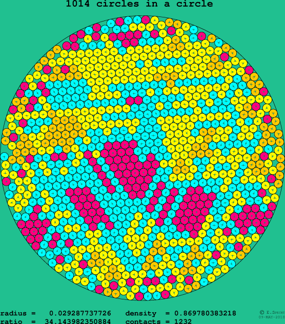 1014 circles in a circle