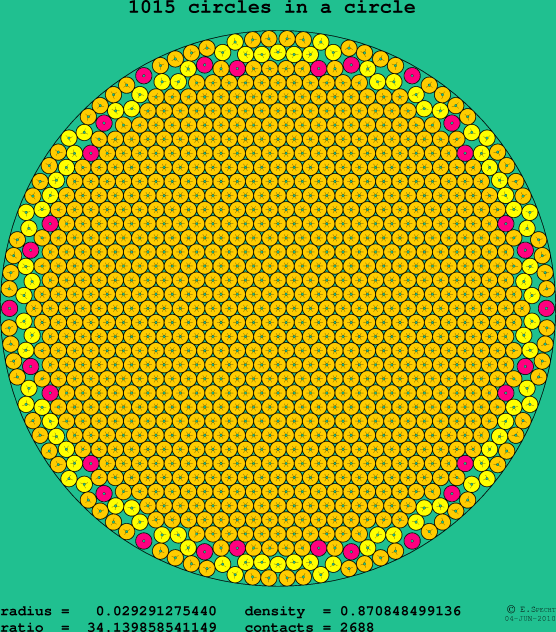 1015 circles in a circle