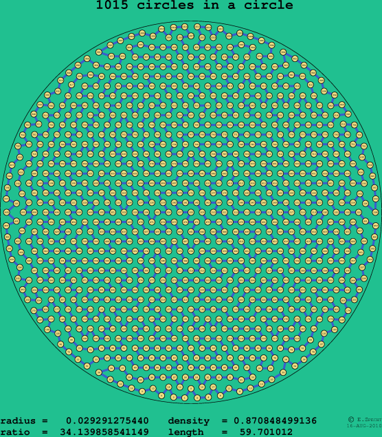 1015 circles in a circle