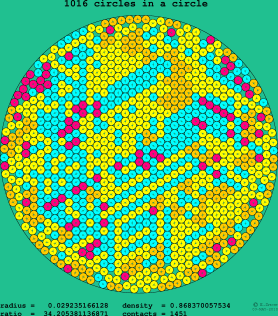 1016 circles in a circle