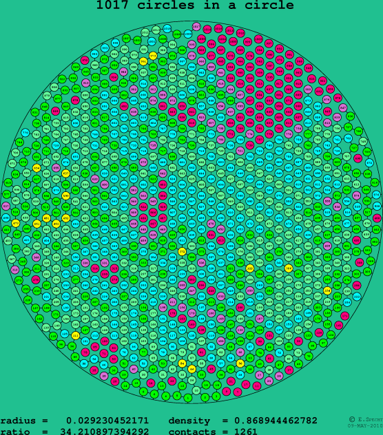 1017 circles in a circle