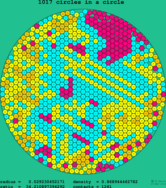 1017 circles in a circle