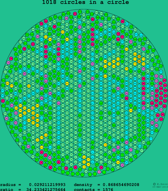 1018 circles in a circle