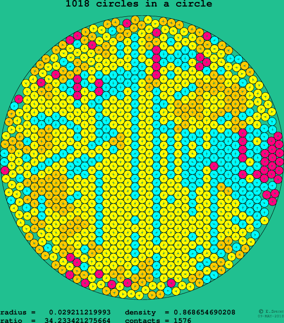 1018 circles in a circle