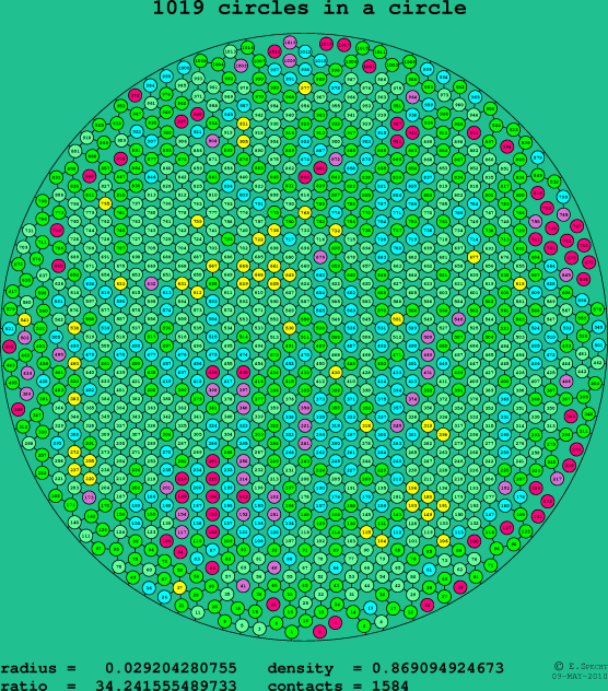 1019 circles in a circle