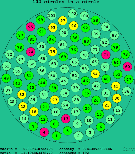 102 circles in a circle