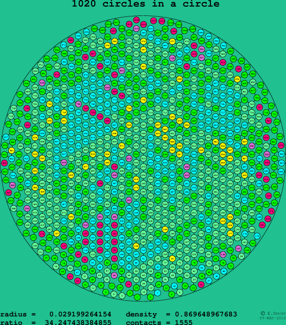 1020 circles in a circle